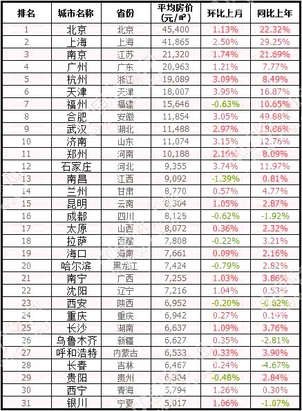 各市房价排名_浙江各市房价